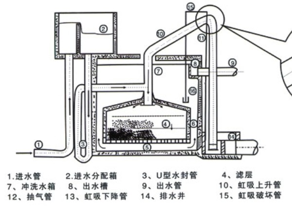 無(wú)閥過(guò)濾器